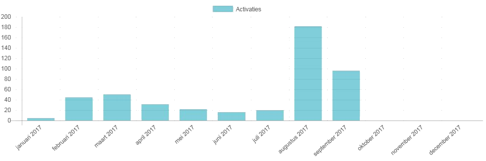 Downloads van patienten